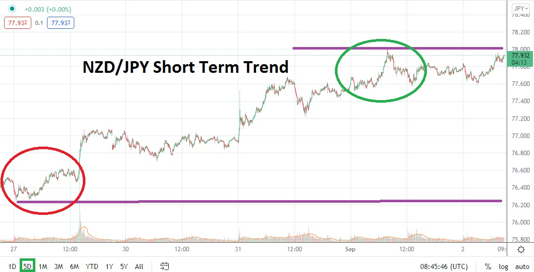 Análisis Técnico del NZD/JPY Análisis Técnico del NZD/JPY
